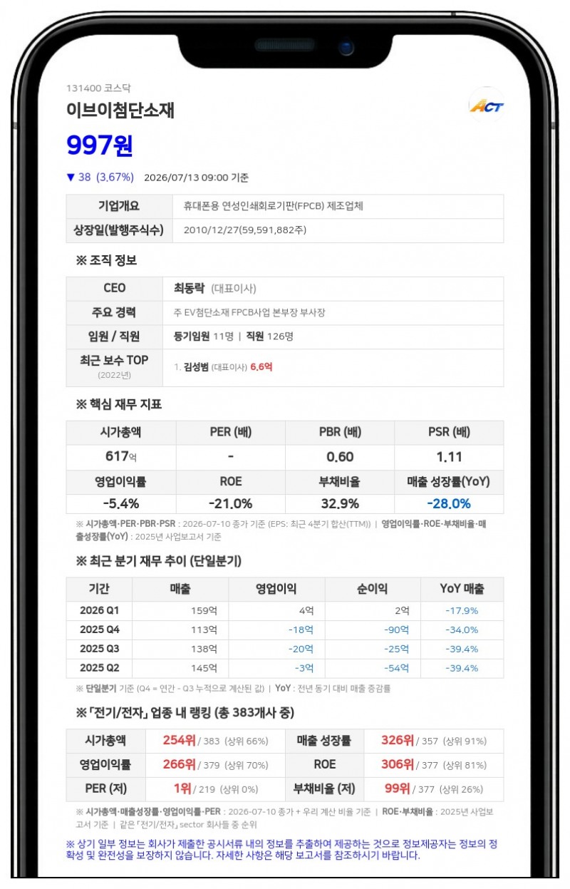 이브이첨단소재, 10대 1 무상감자…자본금 90% 줄어든다