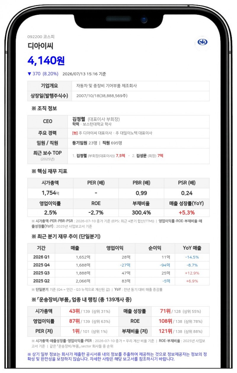 디아이씨 최대주주 김성문, 장내서 17만 주 추가 매수... 지분 확대