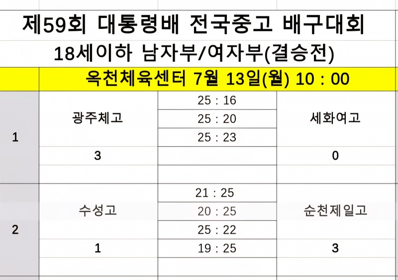 ' 올 2관왕' 순천제일고·광주체고, 제59회 대통령배 전국중고배구대회 18세이하 남녀부 우승