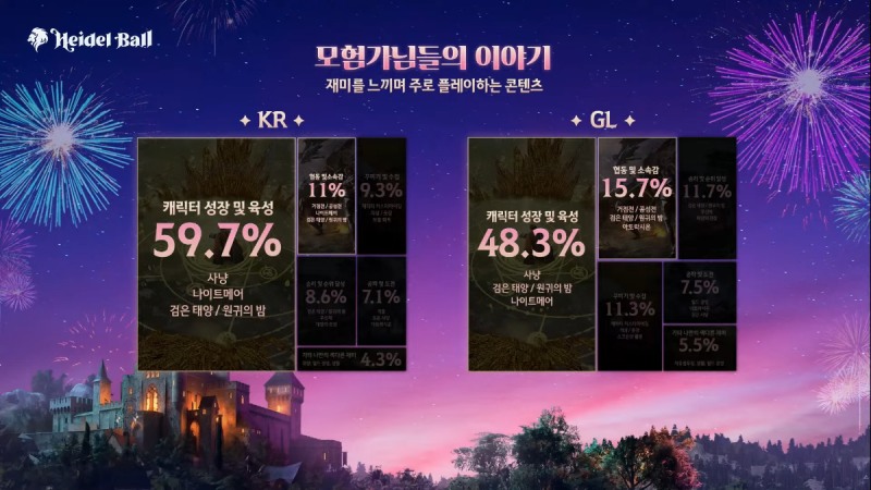이용자들이 가장 재미를 느끼는 부분은 캐릭터 성장 및 육성이었다(출처=행사 실황 캡처).