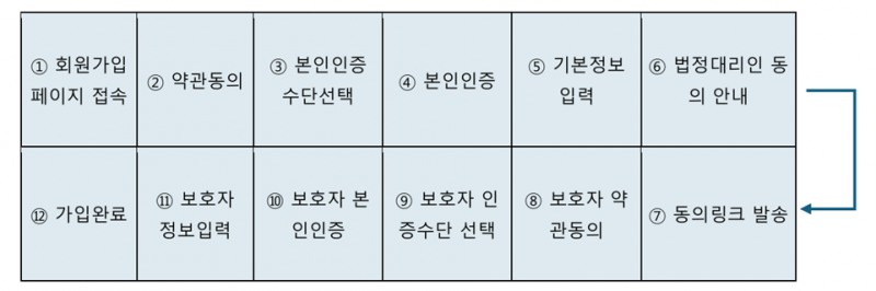 국내 PC 온라인게임 청소년 가입 절차. 무려 12단계가 넘는 허들로 인해 절반 이상이 가입을 포기하고 있다.