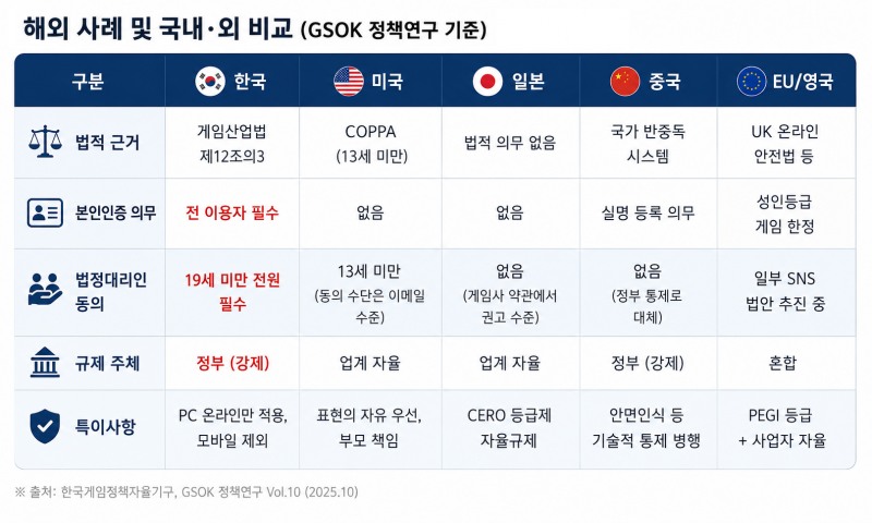 '본인인증 및 법정대리인 동의 제도'는 사회주의 국가 중국을 제외하면 해외 유사 사례를 찾기 어려울 정도로 글로벌 스탠다드와 동떨어져 있다.