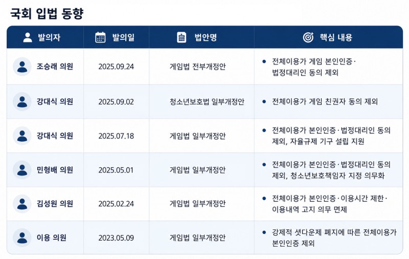 국회에 발의된 여러 법안에 전체이용가 게임에 대한 본인인증 폐지 내용이 담겨 있다. 여야 의견이 일치하는 부분으로 업계는 빠른 법안 통과를 기대하고 있다.