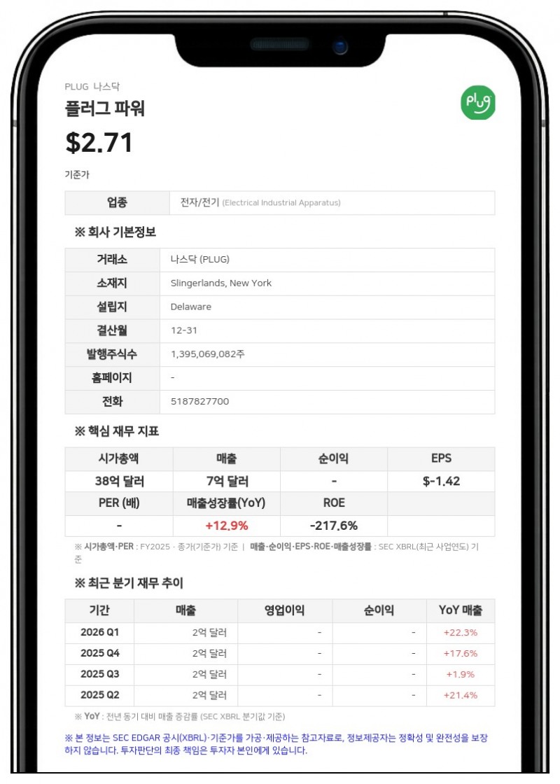 플러그 파워, 스트림 데이터 센터와 자산 매각 및 계약 개정…8000만 달러 규모 단기 유동성 확보