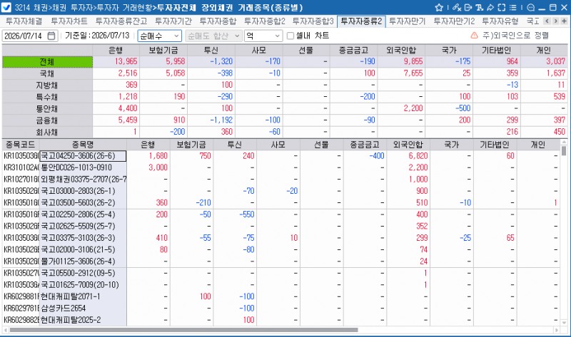 외국인, 13일 채권 9천855억원 순매수…국고채·통안채 동반 매입