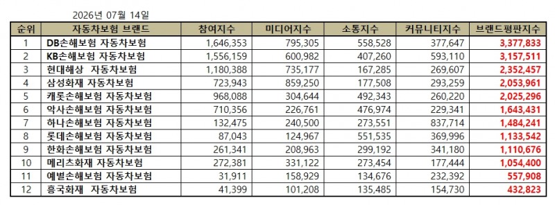 DB손해보험, 자동차보험 브랜드평판 2026년 7월...1위