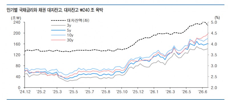 금리 매력 높아진 국고30년...담보 활용 이점 주목 - 유안타證