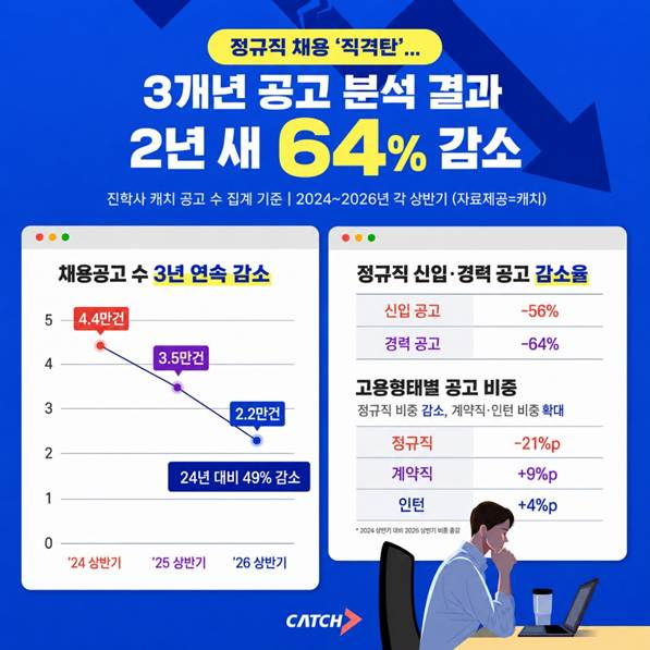 상반기 정규직 채용공고 2년 새 64% 감소