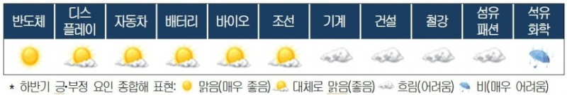 대한상공회의소 2026년 하반기 산업기상도. / 이미지 = 대한상공회의소