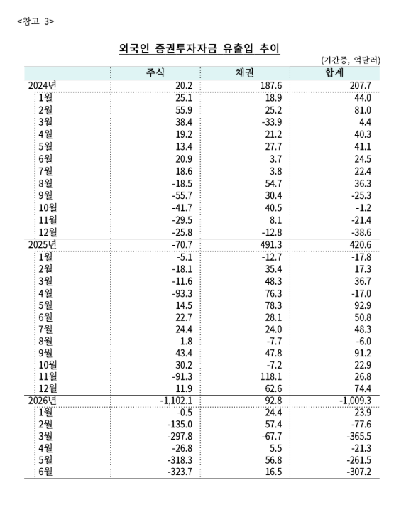 (상보) 한은 "외국인 증권자금 순유출 지속…주식 이탈 확대"