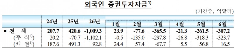 외국인 투자자들은 지난 달 국내 주식시장에서 역대 최대 규모의 자금을 빼간 것으로 나타났다. 자료=한국은