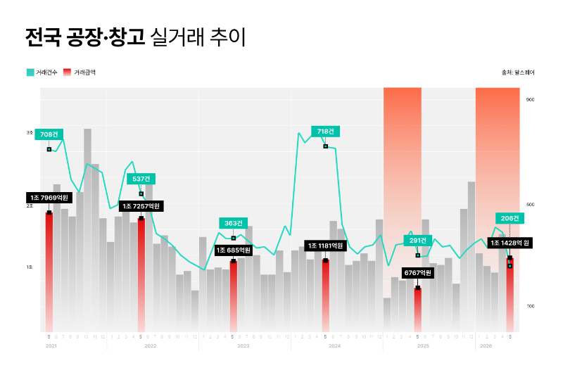 전국 공장 창고 실거래 추이/알스퀘어