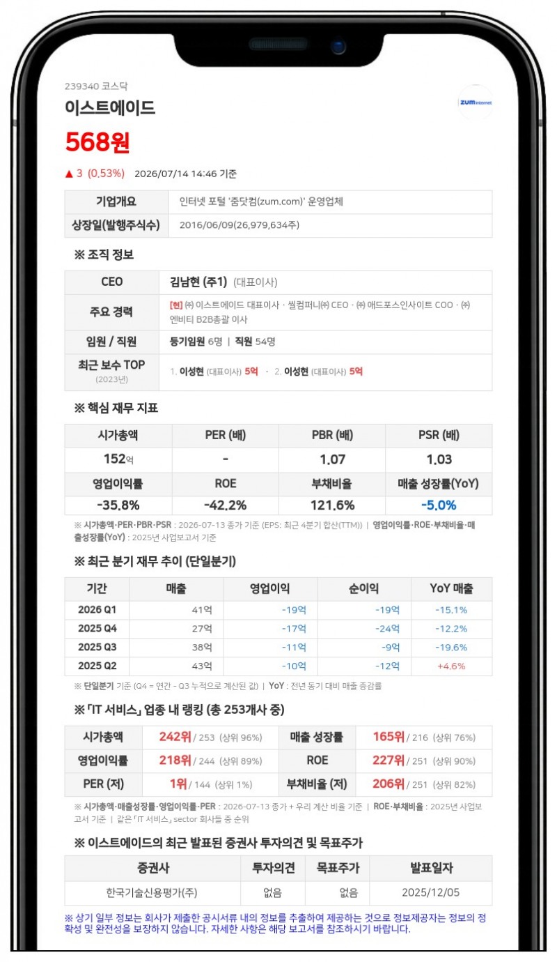 이스트에이드, 자본금 감소 없는 5대 1 주식병합…유통주식수 줄여 주가 안정 도모