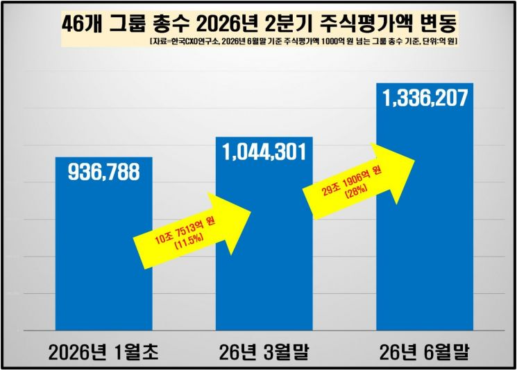 주가상승에 대기업 총수 자산 '양극화' 심화