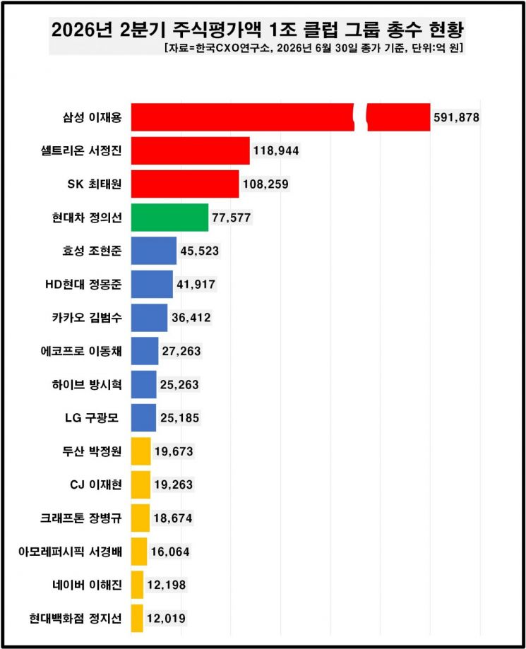 주가상승에 대기업 총수 자산 '양극화' 심화