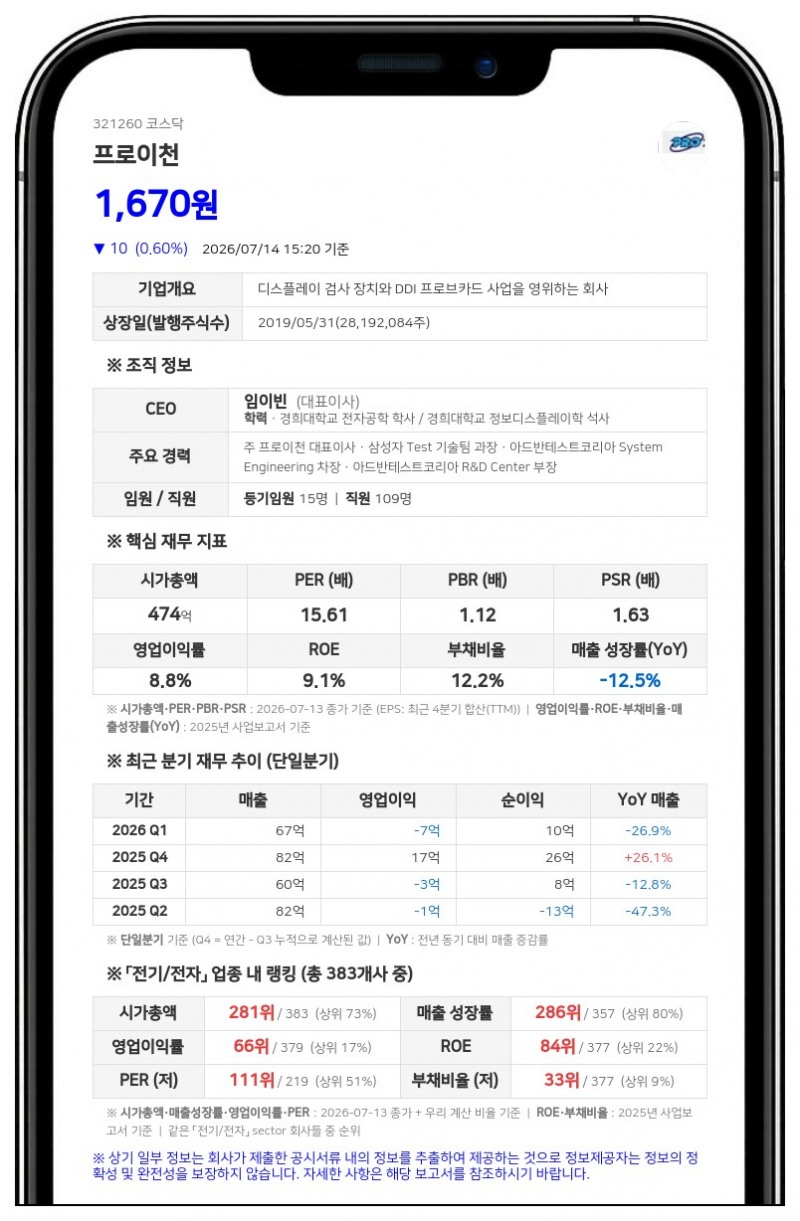 프로이천, 임원 스톡옵션 행사에 자사주 2만 9473주 교부... "가치 희석 미미"