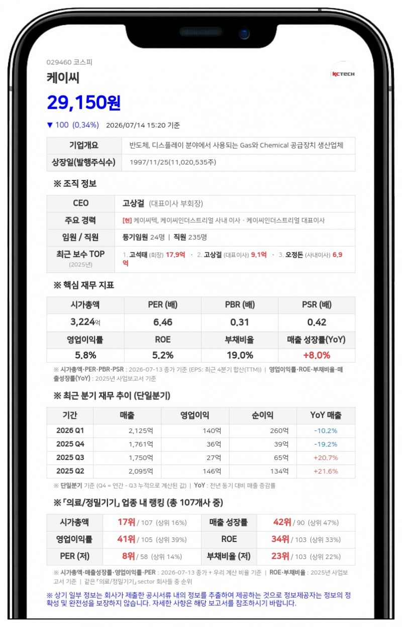 케이씨, 친인척 고호영 지분 매입에 최대주주 지분 51% 돌파