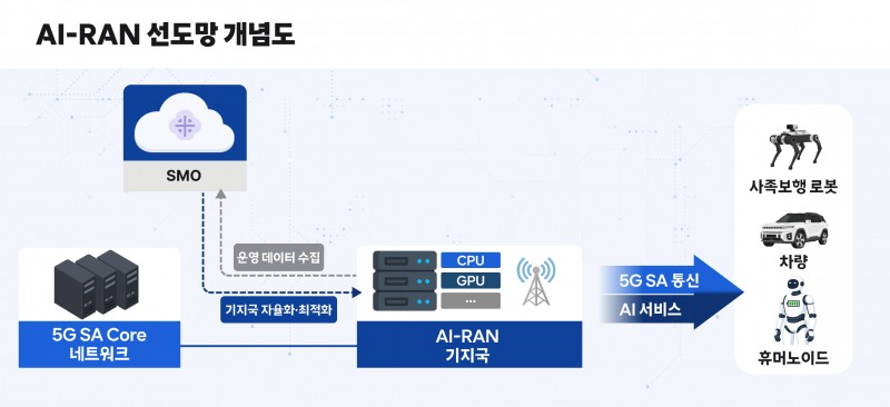 AI-RAN 선도망 구축 사업 착수 관련 인포그래픽. 사진=SK텔레콤