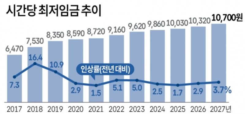 시간당 최저임금 추이.자료=연합뉴스