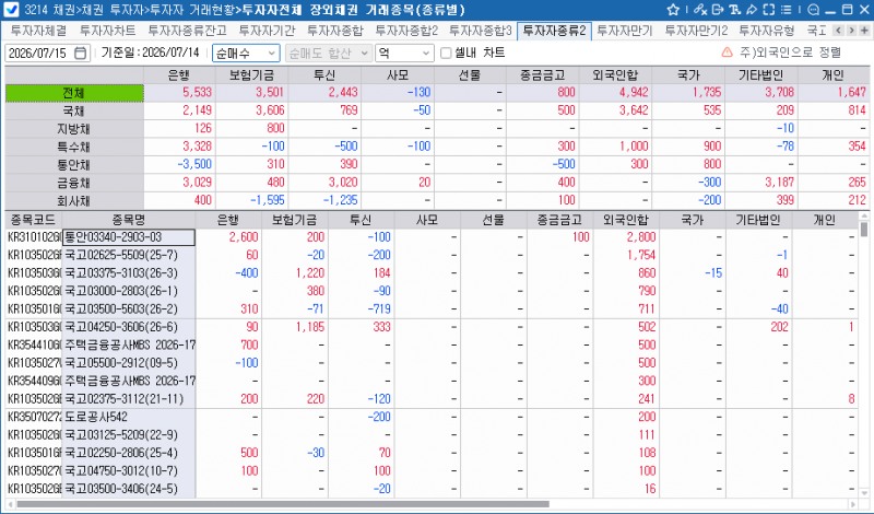 외국인, 14일 채권 4천942억원 순매수…국고채·특수채 매입 우위