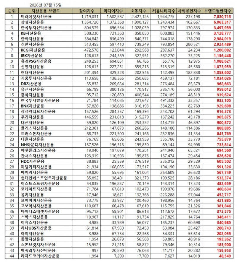 미래에셋자산운용, 자산운용사 브랜드평판 2026년 7월...1위