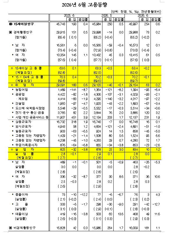 (1보) 6월 취업자 6.3만명 증가로 전환...청년실업률 7%로 0.9%P 올라
