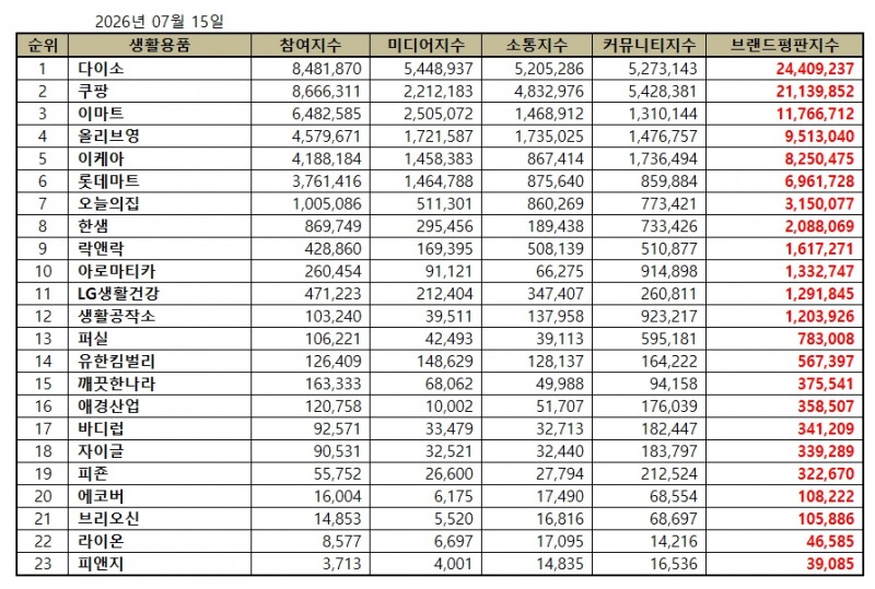 다이소, 생활용품 브랜드평판 2026년 7월...1위