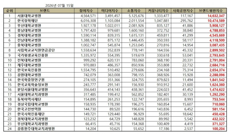 서울대학교병원, 교육부 공공기관 브랜드평판 2026년 7월...1위