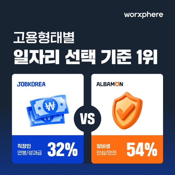 잡코리아·알바몬 조사, 구직자 우선순위 엇갈려