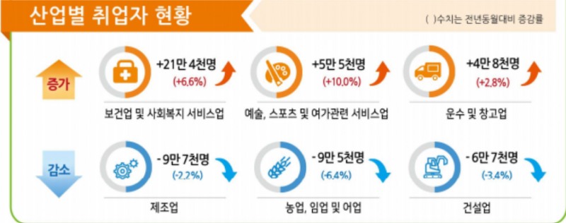 지난 달 제조업 취업자가 9만7천명 감소, 2년 연속 감소세를 이어갔다. 산업별 취업자 현황. 자료=국가데이터처