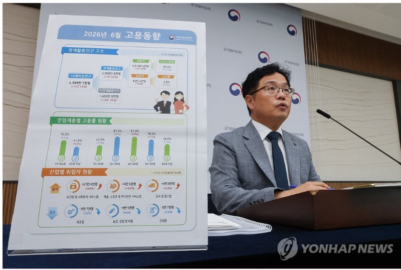 6월 취업자가 전년 동월대비 6만3천명 증가했다고 국가데이터처가 15일 밝혔다. 사진=연합뉴스