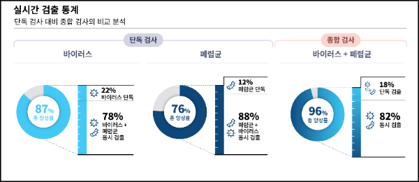 씨젠, 호흡기 신드로믹 PCR 임상연구 본격 추진