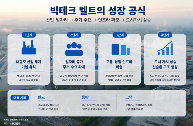 빅테크 벨트의 성장공식 인포그래픽