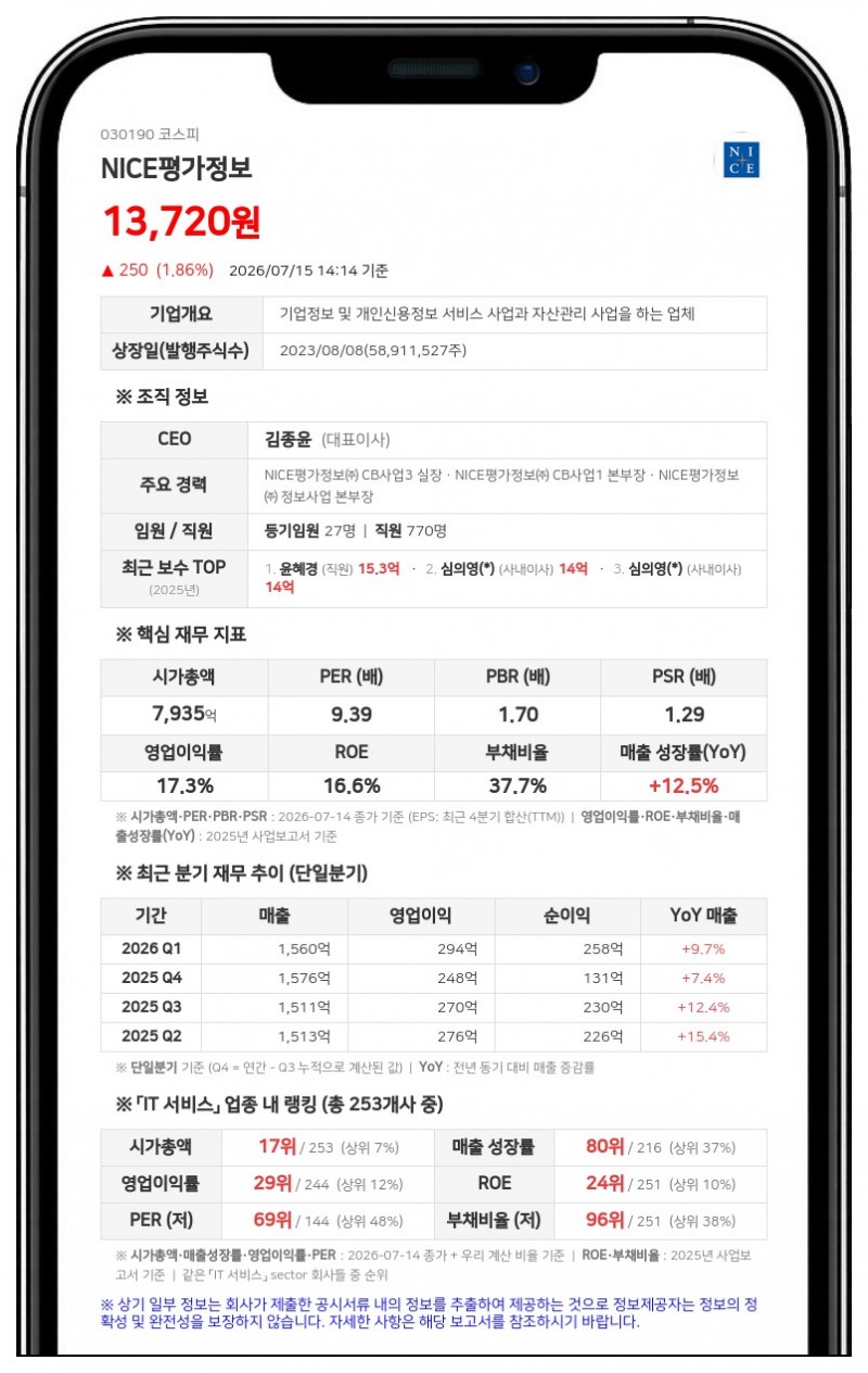 NICE평가정보, 50억 규모 자사주 신탁 해지…반환된 32만여주 전량 소각