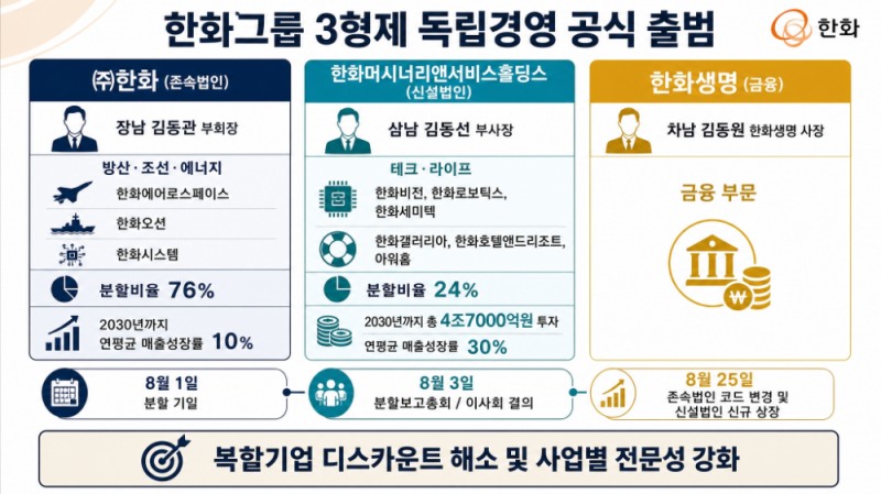 한화, 3형제 독립경영 공식 출범