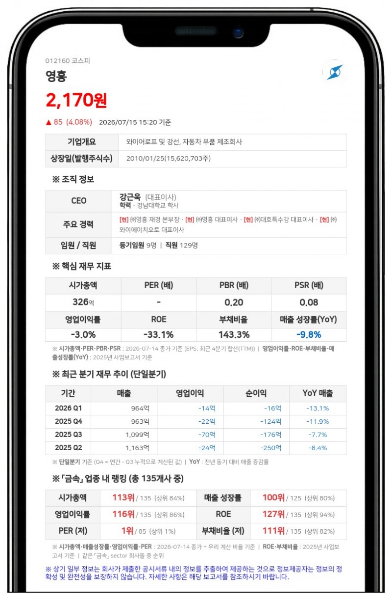 영흥 송충민 임원 장내매수 동참, 최대주주 특수관계인 지분 32.85%로 늘어