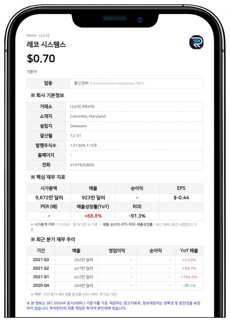 레코 시스템스, 2분기 잠정 매출 1260만 달러…조정 EBITDA 손실 78% 대폭 축소