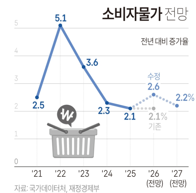 소비자물가 전망 추이. 자료=국가데이터처, 재정경제부, 연합뉴스