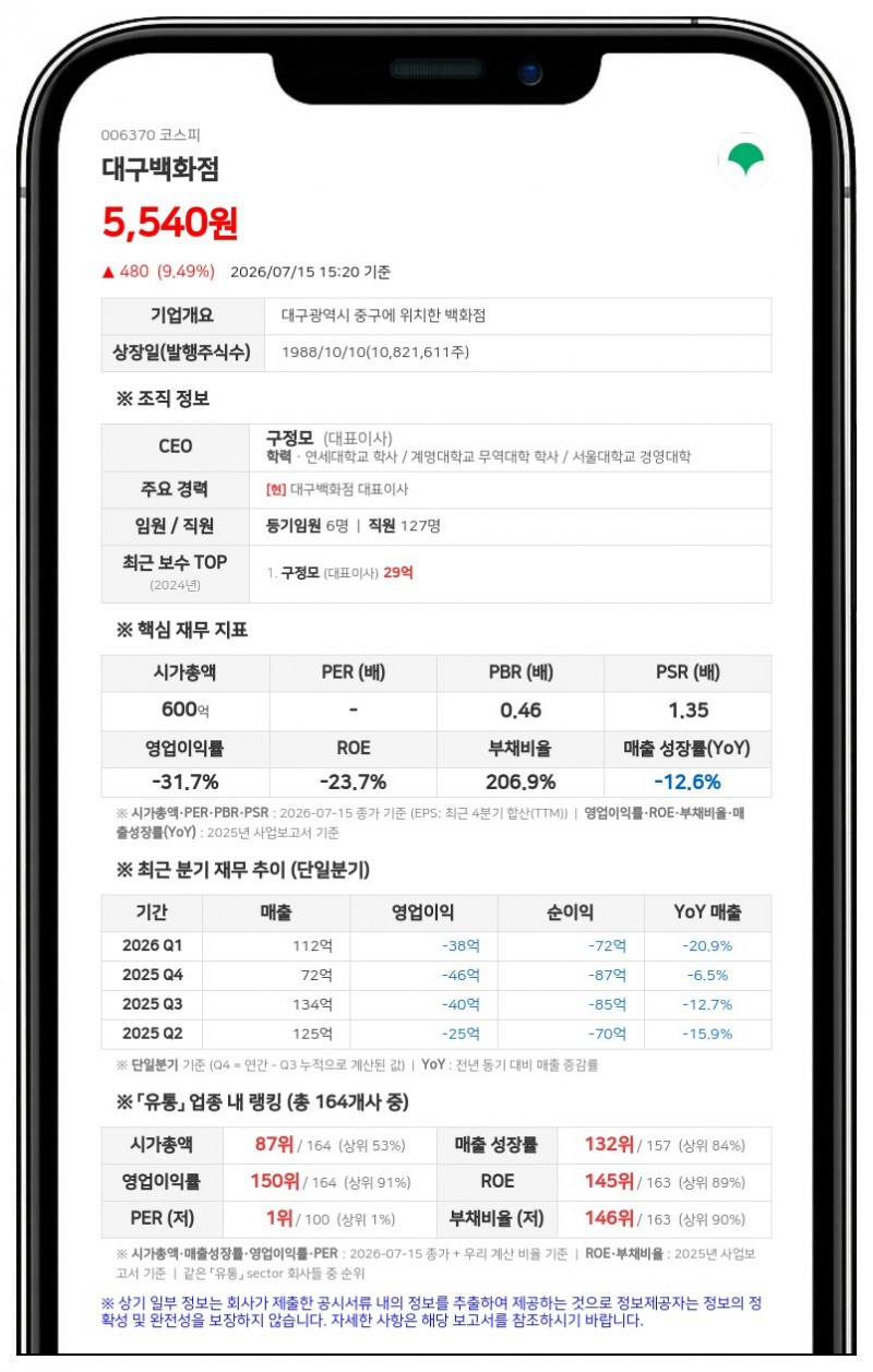 대구백화점 주인 바뀐다…구정모 외 6인, 223억원에 지분 25.82% 매각 계약