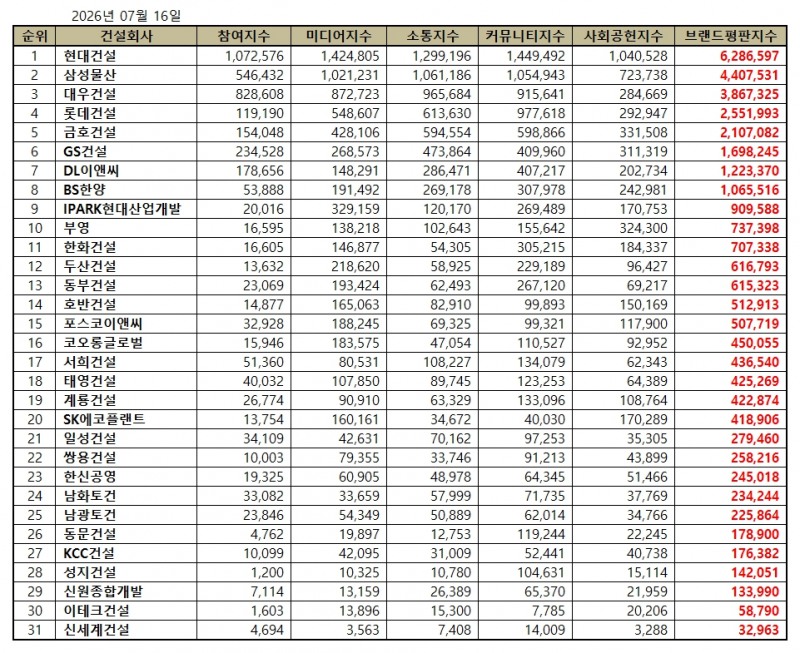 현대건설, 건설회사 브랜드평판 2026년 7월...1위