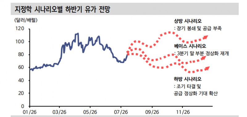 재부상한 지정학 위험...유가 불안 잔존하는 한 통화긴축 리스크 이어질 것 - 신한證