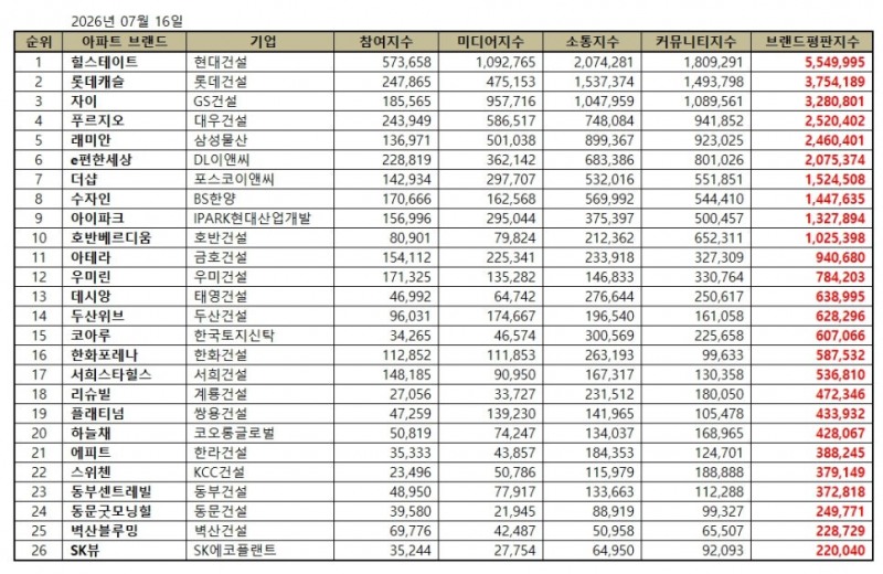 힐스테이트, 아파트 브랜드평판 2026년 7월...1위