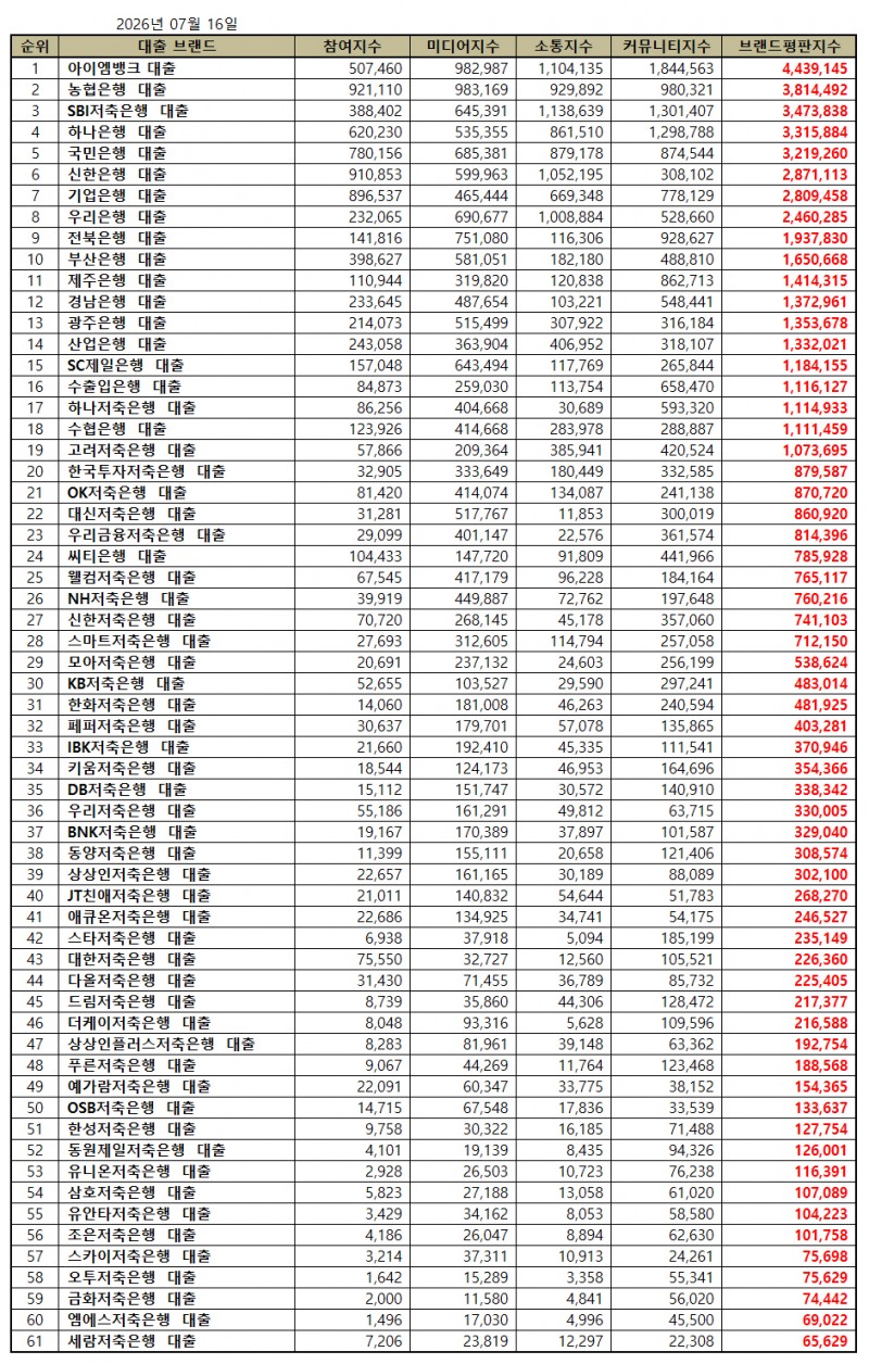 아이엠뱅크, 대출 브랜드평판 2026년 7월...1위