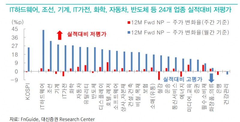 한국주식 저평가 영역 위치...저가매수 유입으로 지수 반등탄력 한층 강화될 것 - 대신證