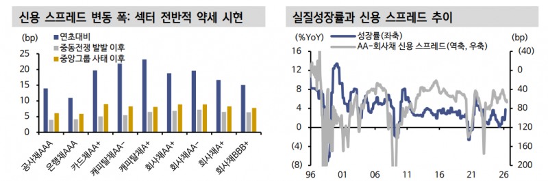 기준금리 상단 불확실성, 크레딧채권 약세 야기...성장이 이끄는 신용사이클도 주목 - 신한證