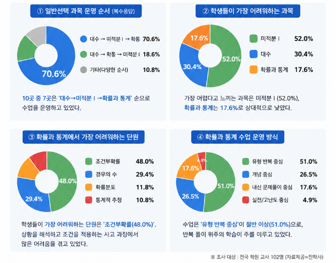 전국 수학학원 교사 102명을 대상으로 실시한 설문조사. (사진제공=진학사)