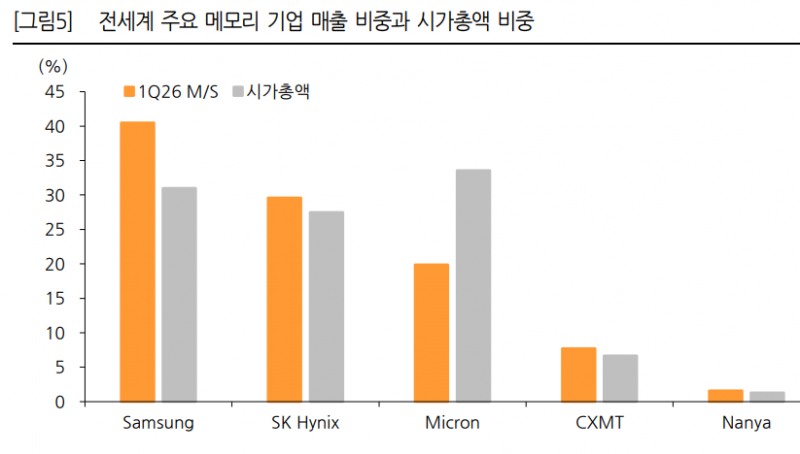 주요 메모리업체들의 매출 비중과 시총비중. 자료=블룸버그통신, 한화투자증권