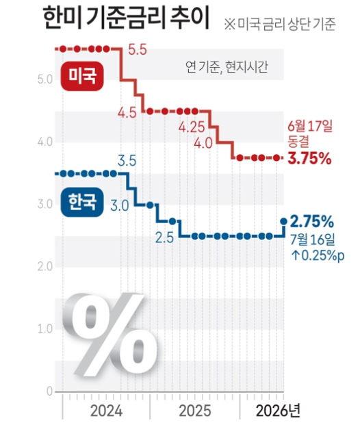 한국은행 금융통화위원회는 16일 기준금리를 연 2.50%에서 2.75%로 0.25%포인트 인상했다. 한-미 기준금리 추이, 한국은행, 美연준, 연합뉴스