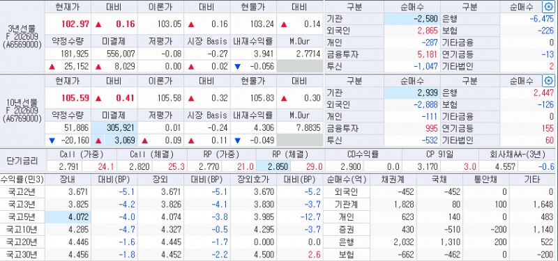 자료: 2시7분 현재 국고채 금리와 국채선물 동향, 출처: 코스콤 CHECK