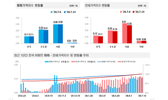 (종합) 부동산원 기준 서울아파트 주간 0.3% 수준 급등세 지속...경기지역은 0.2%대 오름세 이어가